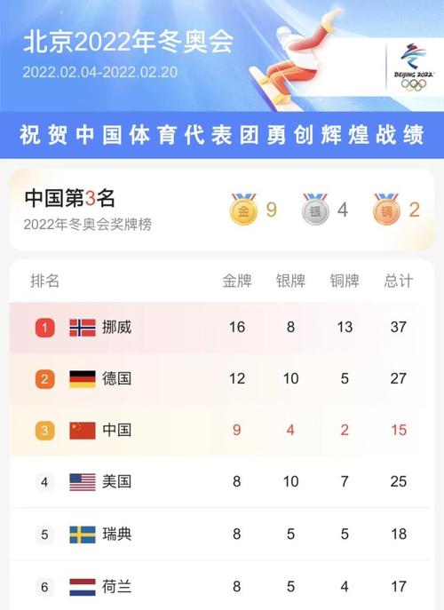冬奥会奖牌榜排名2022最新